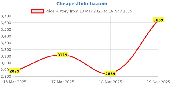 ajio.com swtantra Women Saree with Contrast Border & Tassels swtantra Price History Graph from 13 Mar 2025 to 19 Nov 2025