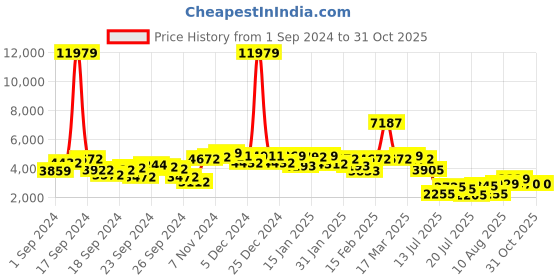 ajio.com saree mall Women Saree with Contrast Embellished Border saree mall Price History Graph from 1 Sep 2024 to 31 Oct 2025