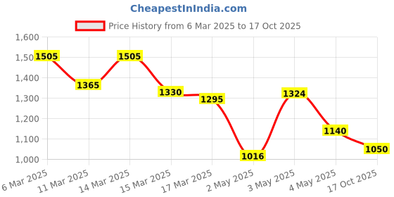 ajio.com besucher Women Saree with Contrast Lace Border besucher Price History Graph from 6 Mar 2025 to 17 Oct 2025