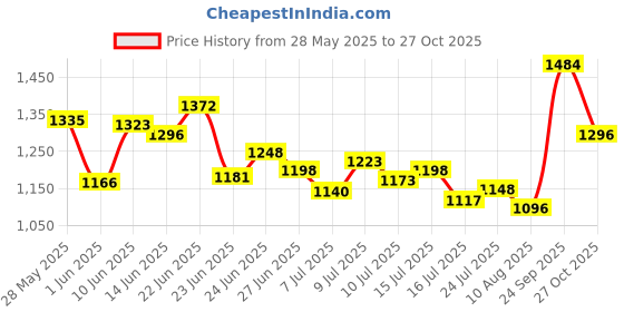 ajio.com shree silk mills Women Saree with Contrast Zari Border shree silk mills Price History Graph from 28 May 2025 to 27 Oct 2025