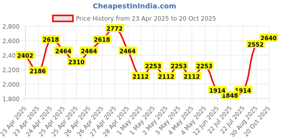 ajio.com ri-wah Women Saree with Lace Border ri-wah Price History Graph from 23 Apr 2025 to 20 Oct 2025