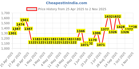 ajio.com ri-wah Women Saree with Lace Border ri-wah Price History Graph from 25 Apr 2025 to 2 Nov 2025