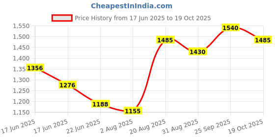 ajio.com ri-wah Women Saree with Scalloped Border ri-wah Price History Graph from 17 Jun 2025 to 19 Oct 2025