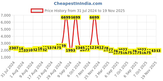 ajio.com ri-wah Women Saree with Woven Motifs ri-wah Price History Graph from 31 Jul 2024 to 19 Nov 2025