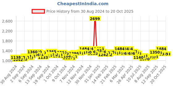 ajio.com shree silk mills Women Saree with Woven Motifs shree silk mills Price History Graph from 30 Aug 2024 to 20 Oct 2025