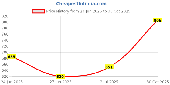 ajio.com ri-wah Women Saree with Zari Border ri-wah Price History Graph from 24 Jun 2025 to 30 Oct 2025
