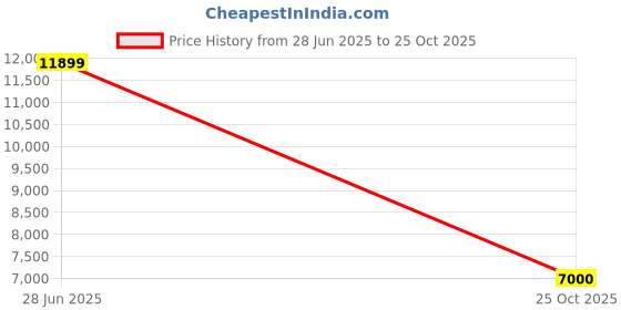 ajio.com aldo Women Satchel Bag with Detachable Shoulder Strap aldo Price History Graph from 28 Jun 2025 to 25 Oct 2025