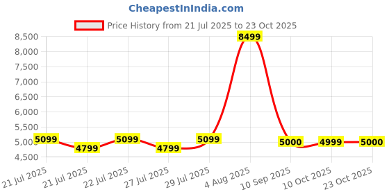 ajio.com aldo Women Satchel Bag with Detachable Strap aldo Price History Graph from 21 Jul 2025 to 23 Oct 2025