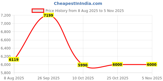 ajio.com aldo Women Satchel Bag with Detachable Strap aldo Price History Graph from 8 Aug 2025 to 5 Nov 2025