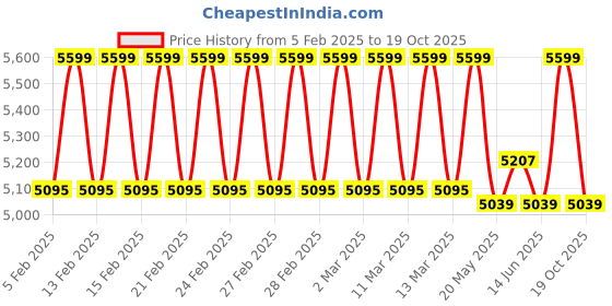ajio.com u.s. polo assn. Women Satchel Bag with Linked Chain Strap u.s. polo assn. Price History Graph from 5 Feb 2025 to 19 Oct 2025