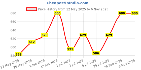 ajio.com carrylux Women Satchel Bag with Magnetic Snap Closure carrylux Price History Graph from 12 May 2025 to 6 Nov 2025