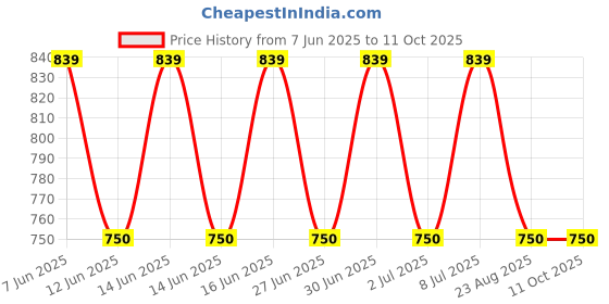 ajio.com fig Women Satchel with Detachable Strap fig Price History Graph from 7 Jun 2025 to 10 Oct 2025