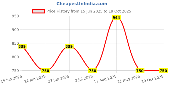 ajio.com fig Women Satchel with Detachable Strap fig Price History Graph from 15 Jun 2025 to 17 Oct 2025