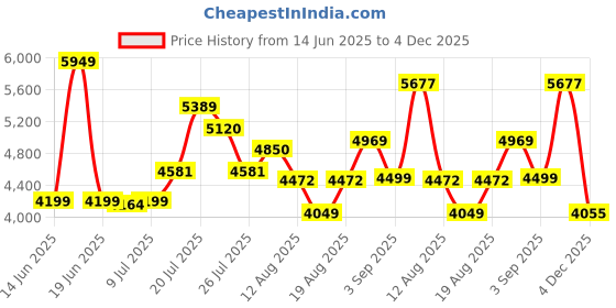 ajio.com asos design Women Satin Batwing Playsuit asos design Price History Graph from 14 Jun 2025 to 4 Dec 2025