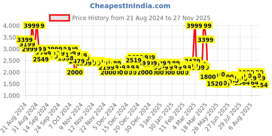 ajio.com asos design Women Satin Bias Maxi A-Line Skirt asos design Price History Graph from 21 Aug 2024 to 27 Nov 2025