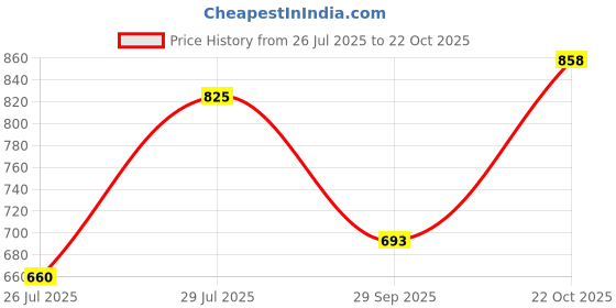 ajio.com neudis Women Satin Flared Maxi Skirt neudis Price History Graph from 26 Jul 2025 to 22 Oct 2025