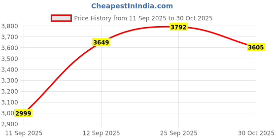 ajio.com asos design Women Satin Maxi Skirt with Split Detail asos design Price History Graph from 11 Sep 2025 to 30 Oct 2025