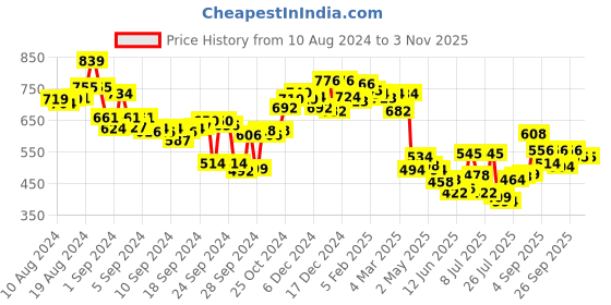 ajio.com styli Women Satin Pleated High-Rise A-Line Maxi Skirt styli Price History Graph from 10 Aug 2024 to 2 Nov 2025