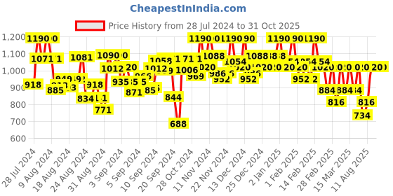 ajio.com avanshee Women Satin Saree with Embellished Border avanshee Price History Graph from 28 Jul 2024 to 31 Oct 2025