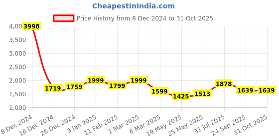 ajio.com soch Women Satin Saree With Stone Work soch Price History Graph from 8 Dec 2024 to 30 Oct 2025