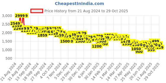ajio.com asos design Women Satin Twill Maxi A-Line Jersey Skirt asos design Price History Graph from 21 Aug 2024 to 29 Oct 2025