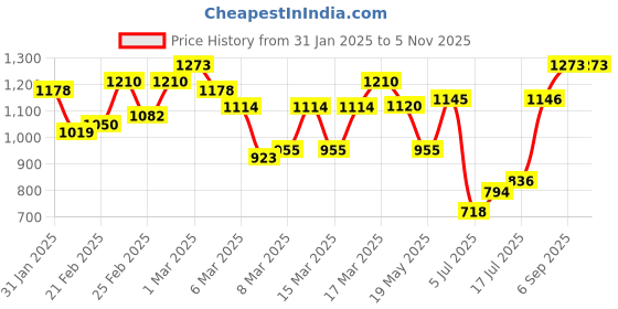 ajio.com Women Satrani Georgette Saree Saree satrani Price History Graph from 31 Jan 2025 to 2 Nov 2025