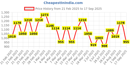 ajio.com Women Satrani Organza Saree satrani Price History Graph from 21 Feb 2025 to 17 Sep 2025