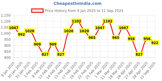 ajio.com Women Satrani Silk Blend Saree satrani Price History Graph from 9 Jan 2025 to 11 Sep 2025