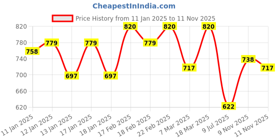 ajio.com Women Satrani Silk Blend Saree satrani Price History Graph from 11 Jan 2025 to 11 Nov 2025