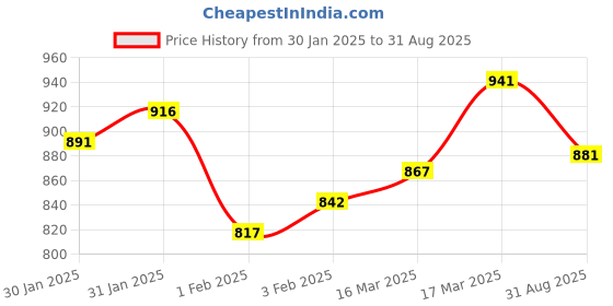 ajio.com Women Satrani Silk Blend Saree satrani Price History Graph from 30 Jan 2025 to 31 Aug 2025