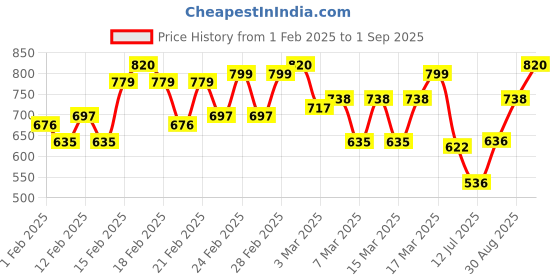 ajio.com Women Satrani Silk Blend Saree satrani Price History Graph from 1 Feb 2025 to 1 Sep 2025