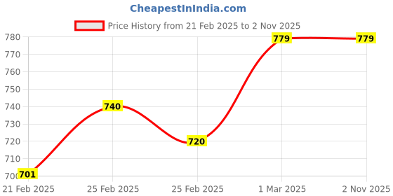ajio.com Women Satrani Silk Blend Saree satrani Price History Graph from 21 Feb 2025 to 1 Nov 2025
