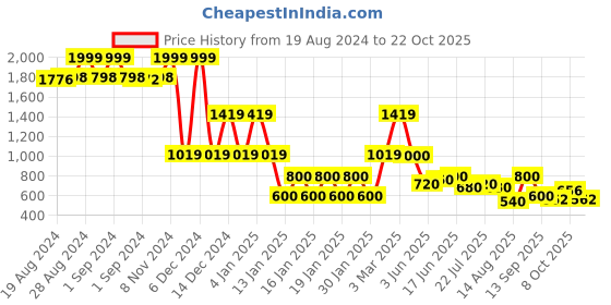 ajio.com lee cooper Women Saunders High-Rise Super Skinny Fit Jeans lee cooper Price History Graph from 19 Aug 2024 to 22 Oct 2025