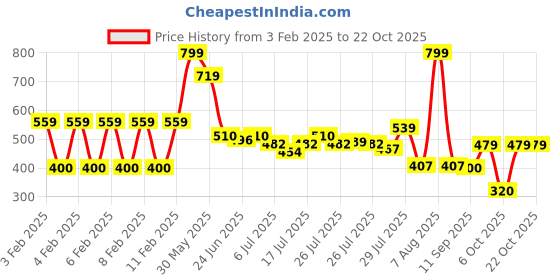 ajio.com krita Women Scallop Hem Palazzo Pants krita Price History Graph from 3 Feb 2025 to 22 Oct 2025