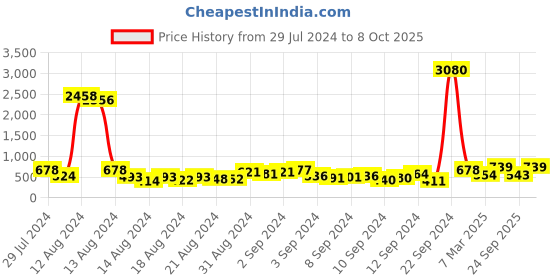 ajio.com ted smith Women SCANDAL 3-C2 UV-Protected Square Sunglasses ted smith Price History Graph from 29 Jul 2024 to 8 Oct 2025