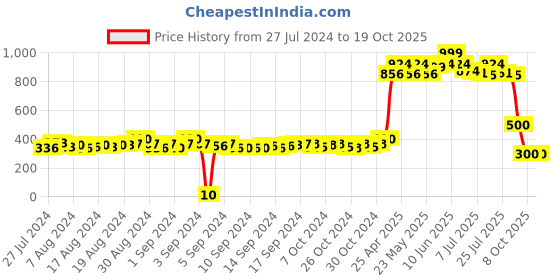 ajio.com matchitt Women Scarf with Frayed Hem matchitt Price History Graph from 27 Jul 2024 to 19 Oct 2025