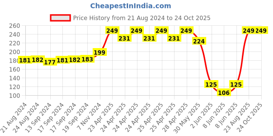 ajio.com matchitt Women Scarf with Tasseled Hem matchitt Price History Graph from 21 Aug 2024 to 24 Oct 2025