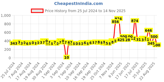 ajio.com matchitt Women Scarf with Tassels matchitt Price History Graph from 25 Jul 2024 to 14 Nov 2025