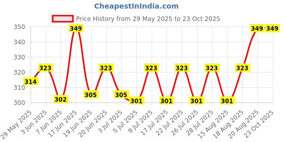 ajio.com handicraft-palace Women Scarf with Zari Border & Tassels handicraft-palace Price History Graph from 29 May 2025 to 23 Oct 2025