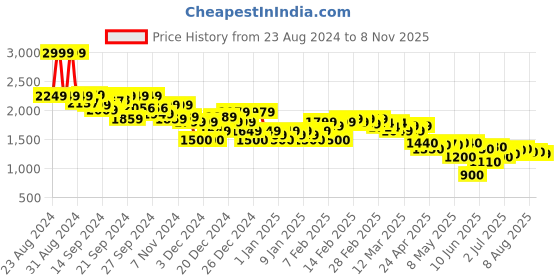ajio.com asos design Women Scenic Print Mesh Maxi Skirt asos design Price History Graph from 23 Aug 2024 to 8 Nov 2025
