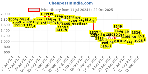 ajio.com styli Women Schiffli Embroidered A-Line Dress styli Price History Graph from 11 Jul 2024 to 22 Oct 2025