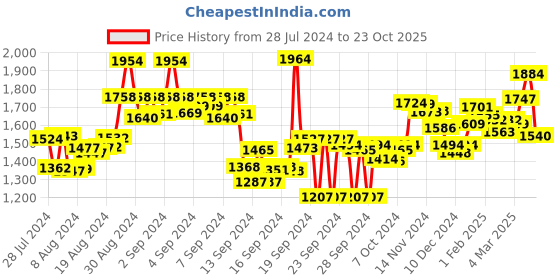ajio.com styli Women Schiffli Embroidered A-Line Dress styli Price History Graph from 28 Jul 2024 to 23 Oct 2025