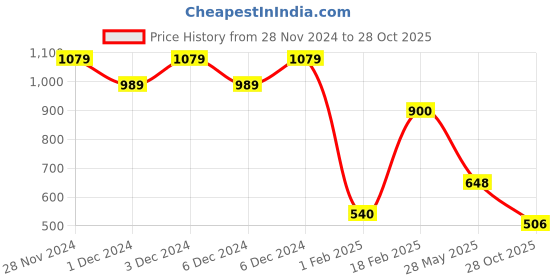 ajio.com outryt by azorte Women Schiffli Embroidered A-Line Dress outryt by azorte Price History Graph from 28 Nov 2024 to 28 Oct 2025