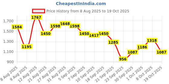 ajio.com lakshita Women Schiffli Embroidered A-Line Kurta  lakshita Price History Graph from 8 Aug 2025 to 19 Oct 2025
