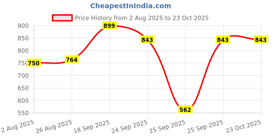 ajio.com siyahi Women Schiffli Embroidered Cotton A-Line Kurta siyahi Price History Graph from 2 Aug 2025 to 23 Oct 2025