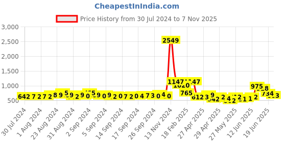 ajio.com nyrika Women Schiffli Embroidered Front-Open Blouse nyrika Price History Graph from 30 Jul 2024 to 7 Nov 2025