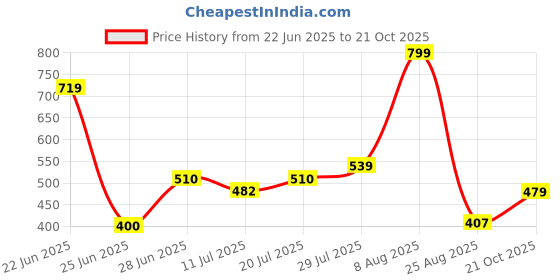 ajio.com avaasa mix n' match Women Schiffli Embroidered Palazzo avaasa mix n' match Price History Graph from 22 Jun 2025 to 21 Oct 2025