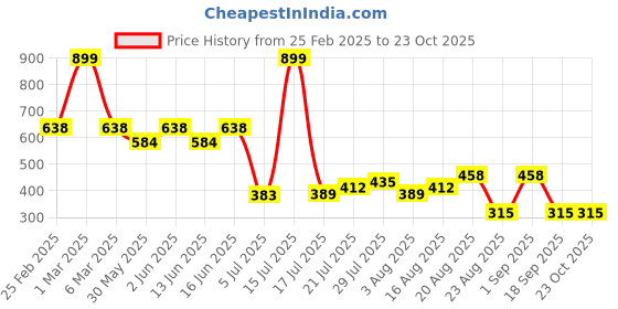 ajio.com avaasa mixnmatch trends select Women Schiffli Embroidered Palazzos avaasa mixnmatch trends select Price History Graph from 25 Feb 2025 to 22 Oct 2025