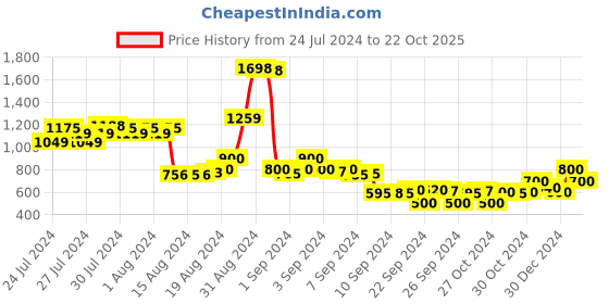 ajio.com juniper Women Schiffli Embroidered Regular Fit Shirt juniper Price History Graph from 24 Jul 2024 to 22 Oct 2025