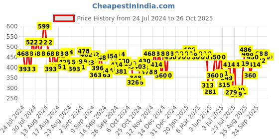 ajio.com house of mira Women Schiffli Embroidered Regular Fit Top house of mira Price History Graph from 24 Jul 2024 to 26 Oct 2025